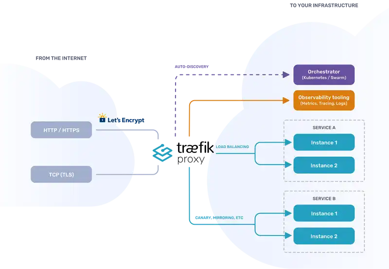 https://traefik.io/traefik/#:~:text=Traefik is a leading modern,that makes deploying microservices easy.&text=It also comes with a,west service communication and more